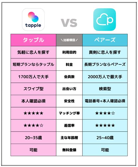 タップルかペアーズ|ペアーズとタップルどちらがおすすめ？料金・会員な。